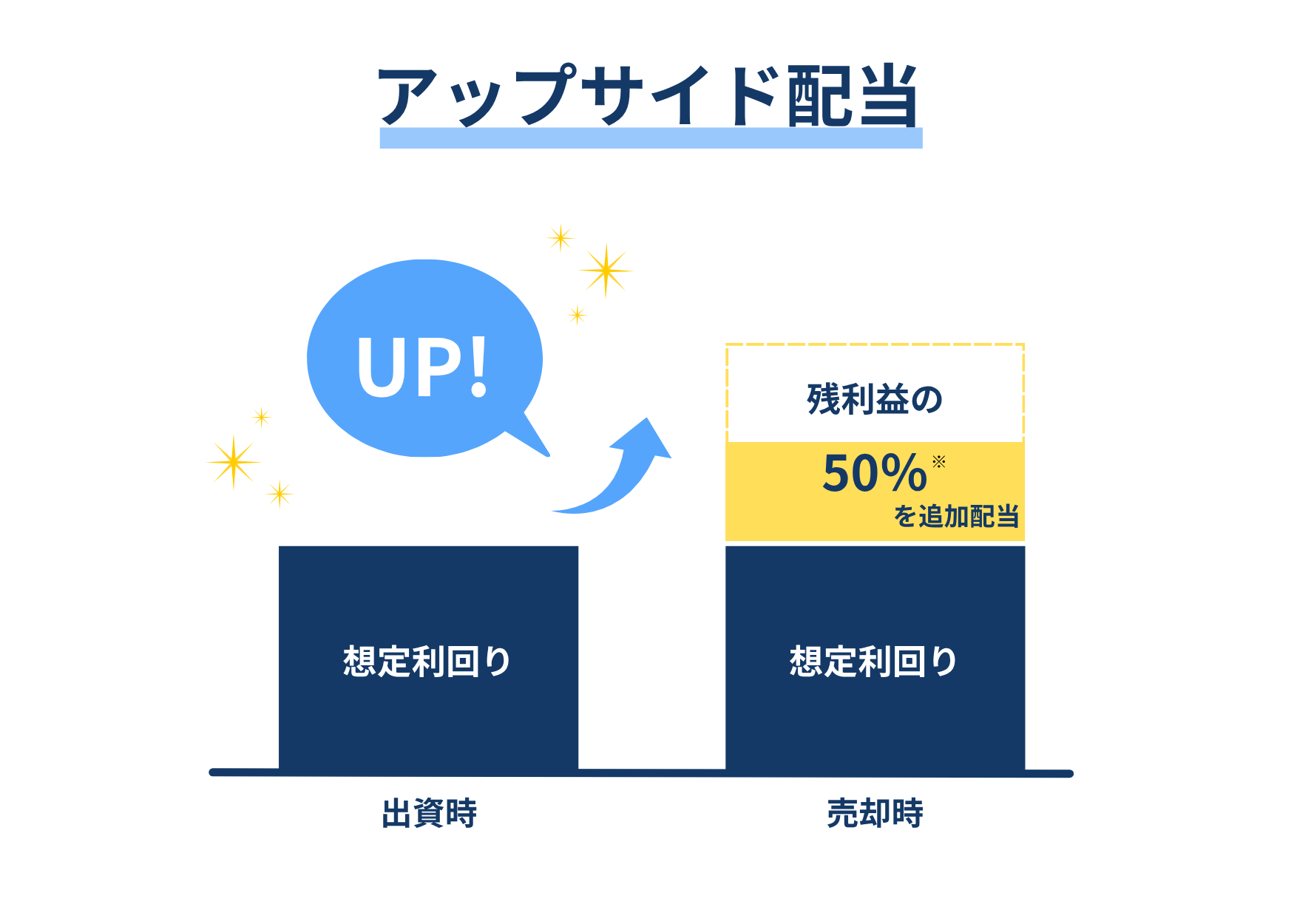リアレ REALEのアップサイド配当の仕組み