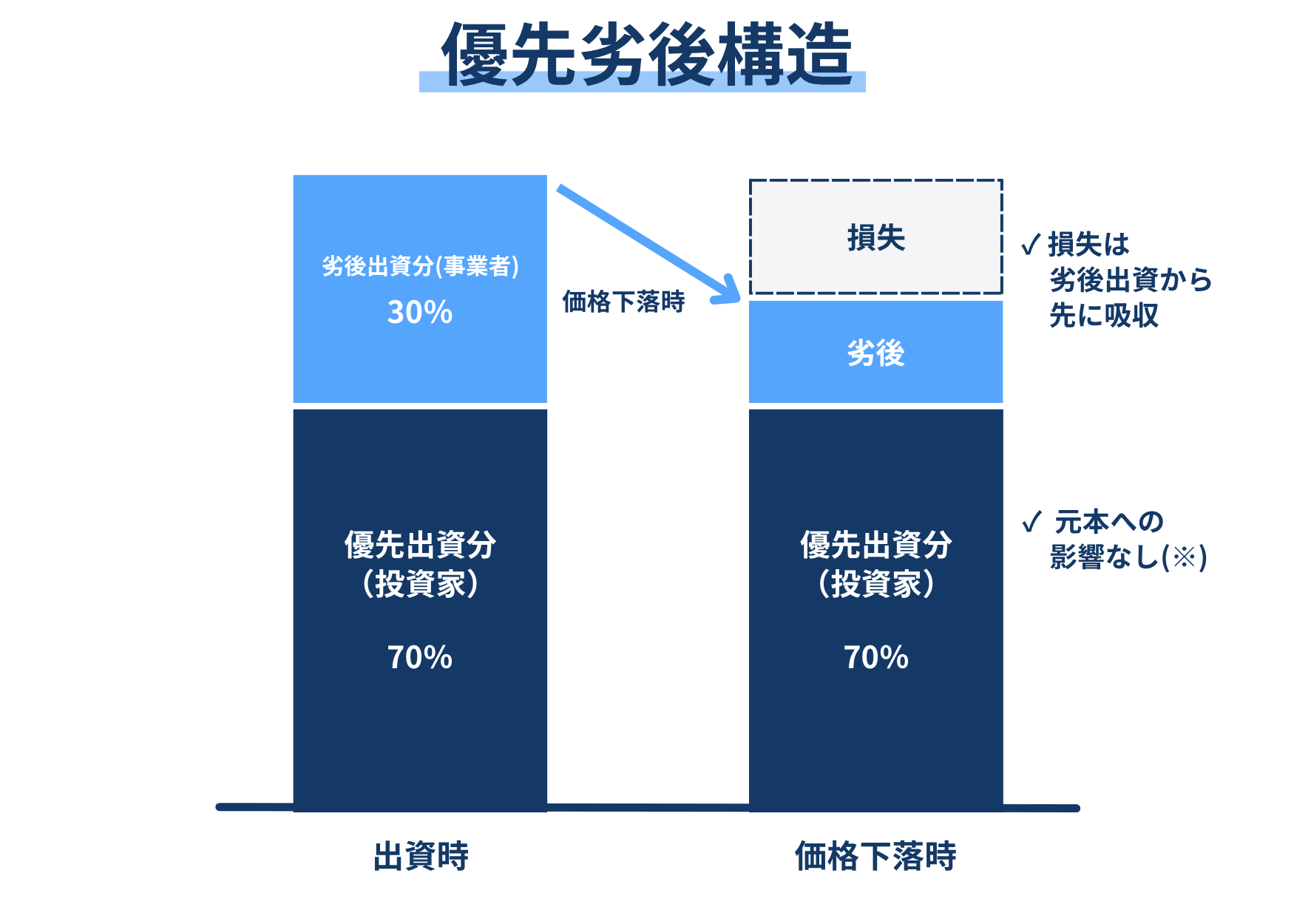 リアレ REALEの優先劣後構造(劣後出資30%・優先出資70%)