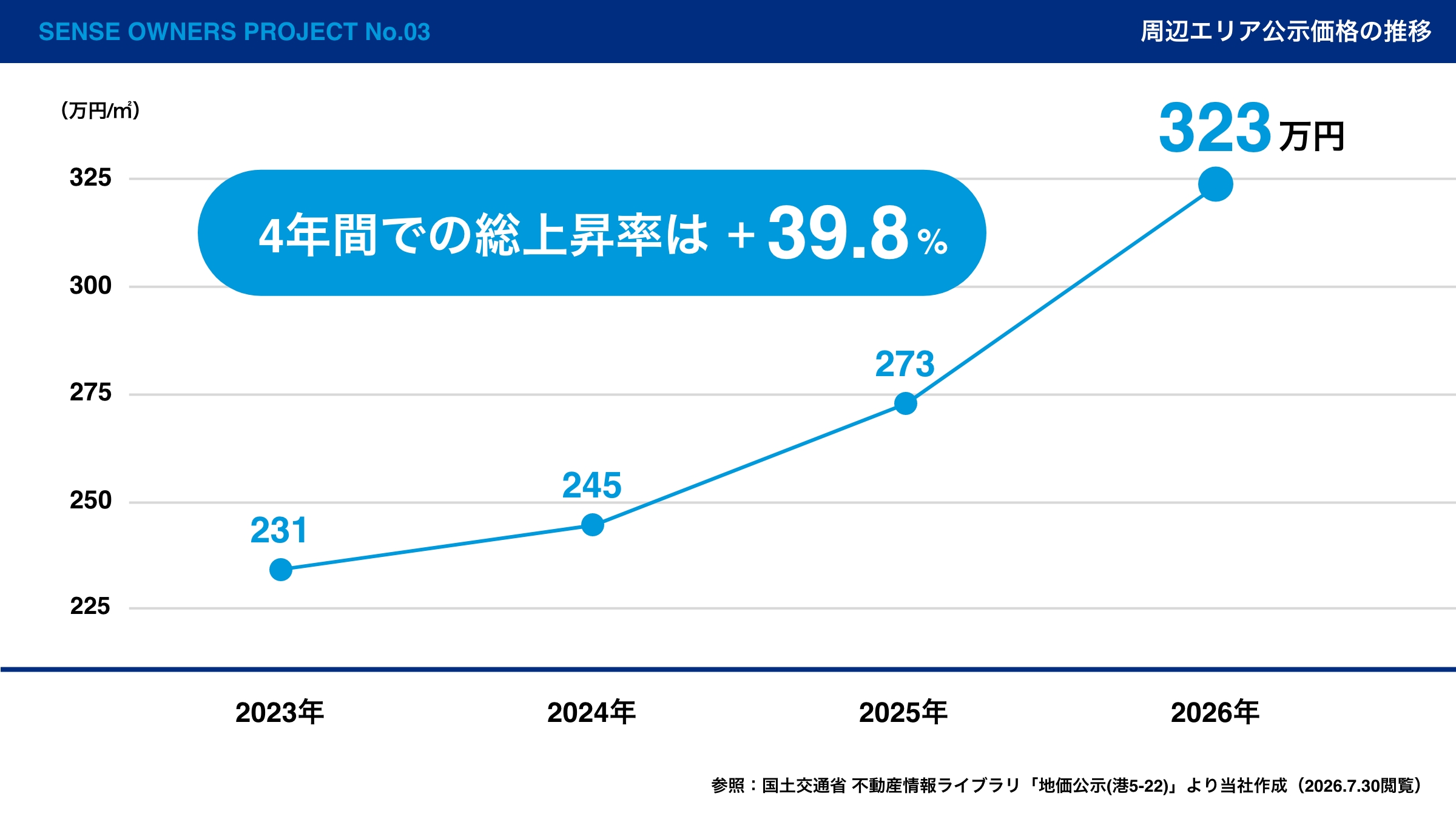 西麻布 周辺エリア公示価格の推移