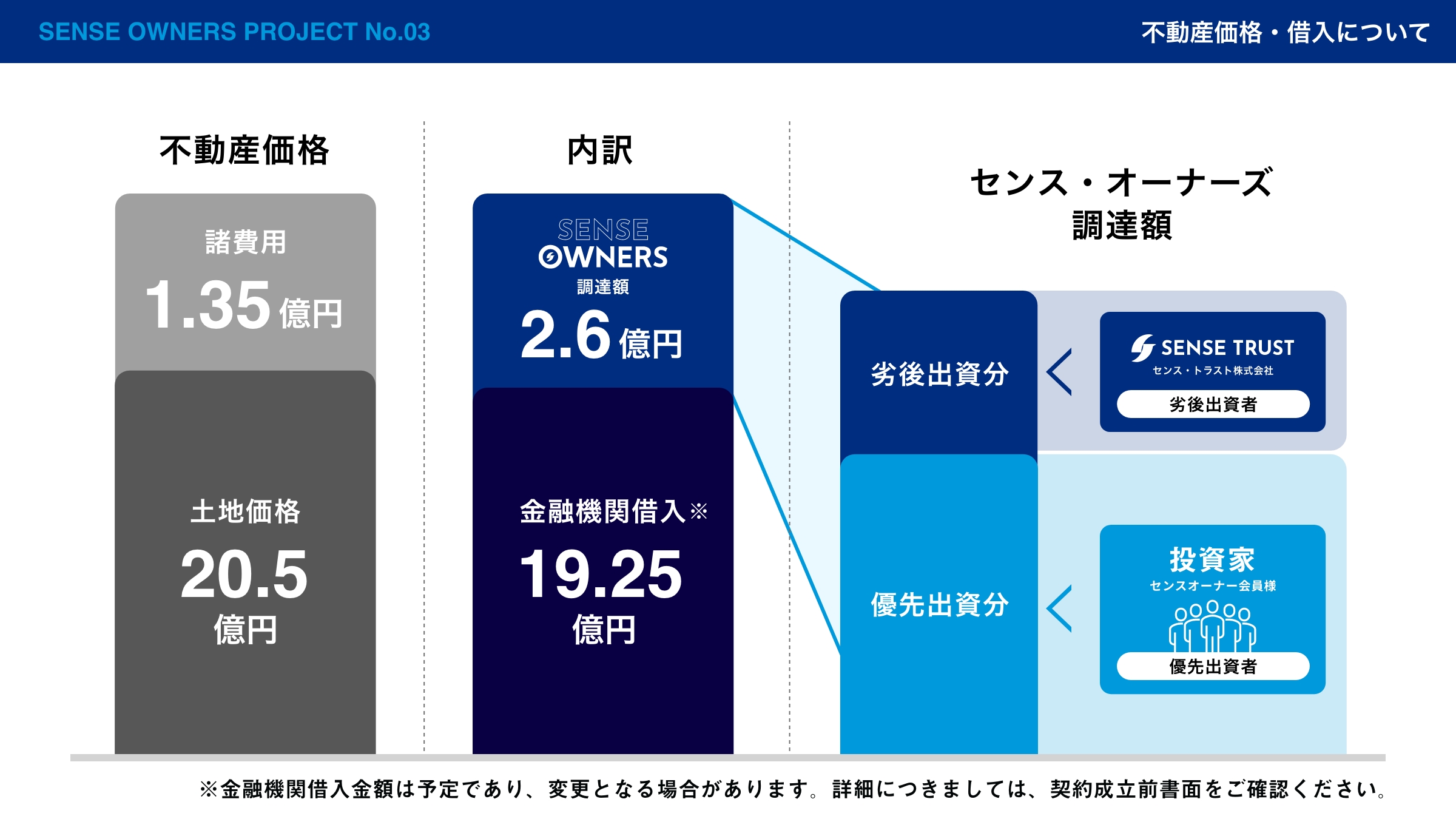 センスオーナーズ 不動産価格・借入について