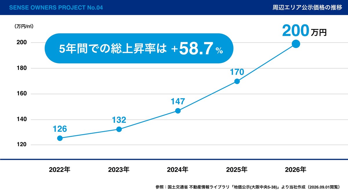 谷町六丁目 周辺エリア公示価格の推移 5年間で58.7%上昇