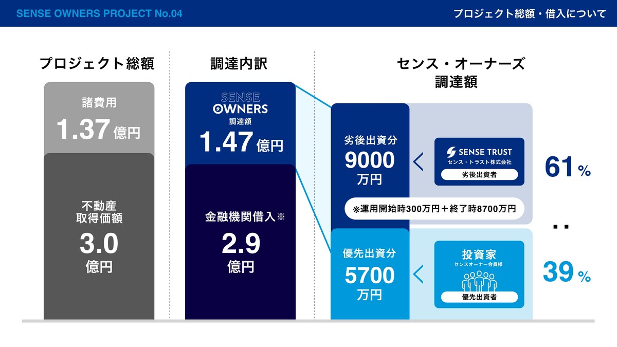 センスオーナーズ No.04 プロジェクト総額・借入について 優先劣後 39:61