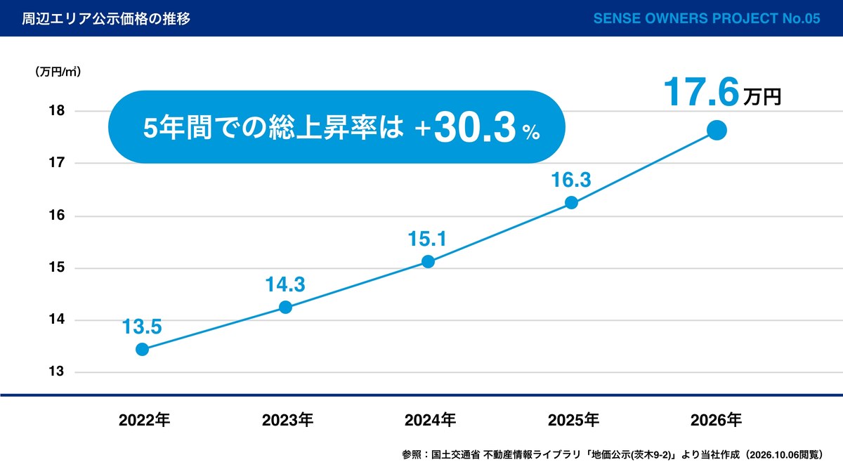 茨木 周辺エリア公示価格の推移 5年間で30.3%上昇