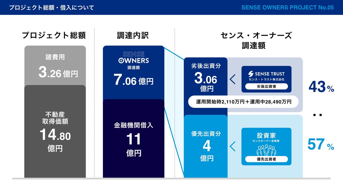 センスオーナーズ No.05 プロジェクト総額・借入について 優先劣後 57:43